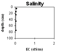 Graph: Salinity levels in Site LP44