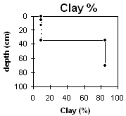 Graph: Soil Site LP62 Clay%