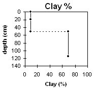 Graph: Soil Pit Site LP63 Clay levels