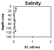 Graph: Soil Pit Site LP63 Salinity levels