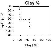 Graph: Soil Site LP64 Clay%