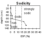 Graph: Soil Site LP64 Sodicity levels