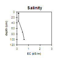LP78 Salinity