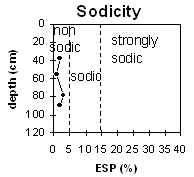 Graph: Sodicity levels in Site LP80