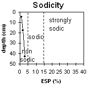 Graph: Sodicity levels in Site LP83