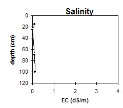 Asss6 salinity