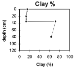 GRAPH: Soil Site GP22 Clay % 