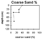 GRAPH: Soil Site GP22 Coarse Sand %