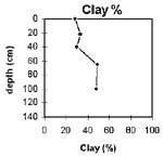 GRAPH: Soil Site GP26 Clay %