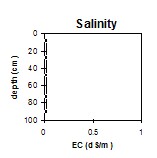 GP56 Salinity