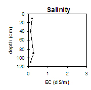 GP59 salinity