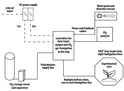 A diagram showing the components of the AGFACE system (electricity, c02 storage, experimental area, sensors and analysers)
