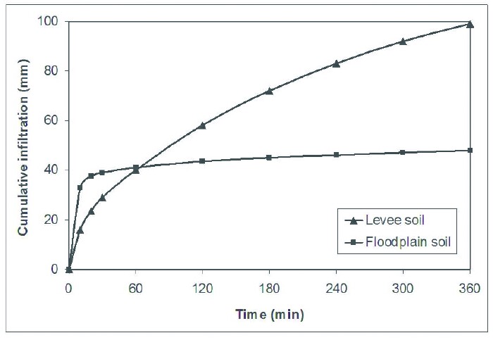 State of the art irrigation - Typical infiltration curves levee (light) and floodplain (medium to heavy) soils