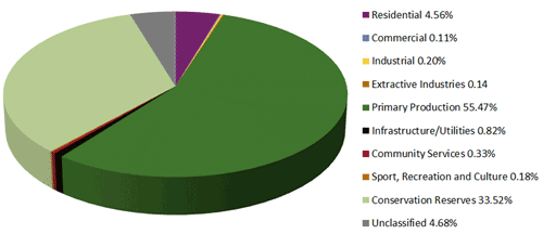 Pie chart showing Residential 4.56%, Extractive Industries 0.14%, Community Services 0.33%, Unclassified 4.68%, • Commercial 0.11%, Primary Production 55.47%, Sport, Recreation and Culture 0.18%, Industrial 0.2%, Infrastructure/Utilities 0.82% and Conservation Reserves 33.52%