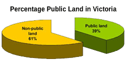 Pie Chart titled Percentage Public Land in Victoria showing Non-public land as 61% and Public land as 39%