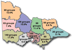 Diagram: Number, & proportion of Victorian total, of Landcare-type Groups, 1996