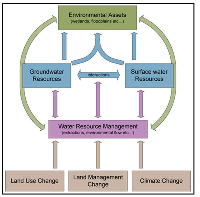Connecting landscapes to water resources impacts
