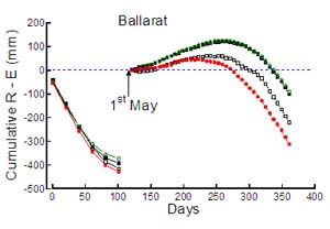 Central Victoria - Ballarat Graph