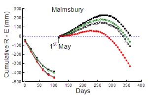Central Victoria - Malmsbury Graph