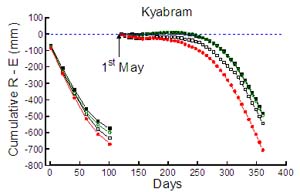 Northern Plains - Kyabram graph