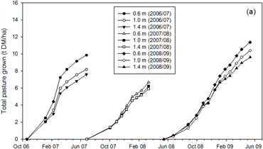 Figure 17. Cumulative pasture growth for different tape spacings in three seasons for a fine sandy loam soil in northern Victoria 