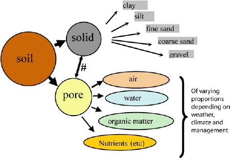 Soil arrangement