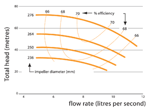 Figure 3. Characteristic curves of centrifugal pump (Yiasoumi, 2003)