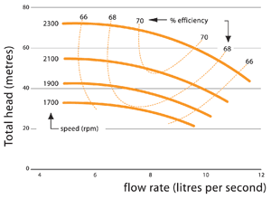 Figure 3. Characteristic curves of centrifugal pump (Yiasoumi, 2003)