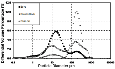 Figure 15. Particle size in groundwater, Broken river and channel water (Dassanayake et al. 2009)