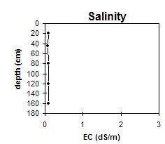 CFTT3 salinity