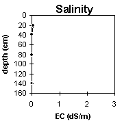 Graph: Site CFTT 4, Salinity Levels