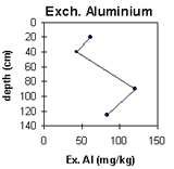 Graph: Site CFTT 9, Exchangeable Aluminium
