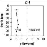 Graph: Site CFTT 9, pH levels