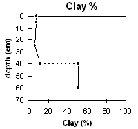 Graph: Clay % in Site EG4