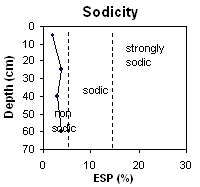 Graph: Sodicity levels in Site EG4