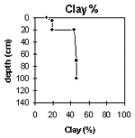 Graph: Clay% in Site G34
