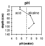 Graph: pH levels in Site G34