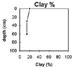 GRAPH: Soil Site G4 Clay %