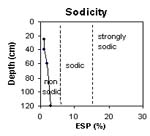 Graph: Sodicity levels in Site G62