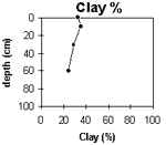 Graph: Clay% in Site G64