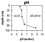 Graph: pH levels in Site G64