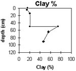 Graph: Clay% in Site G65
