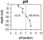 Graph: pH levels in Site G65