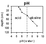 Graph: pH levels in Soil Site G66