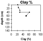 Graph: Clay% in Site G67