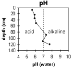 Graph: pH levels in Site G67