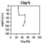 Graph: Clay% in Site G68