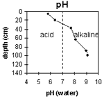 Graph: pH levels in Site G68