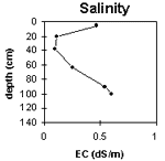 Graph: Salinity levels in Site G68