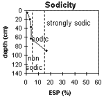 Graph: Sodicity levels in Site G68
